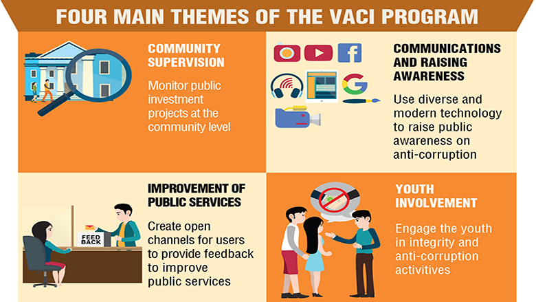 Vietnam: Strengthening Transparency, Integrity and Accountability, Reducing Corruption
